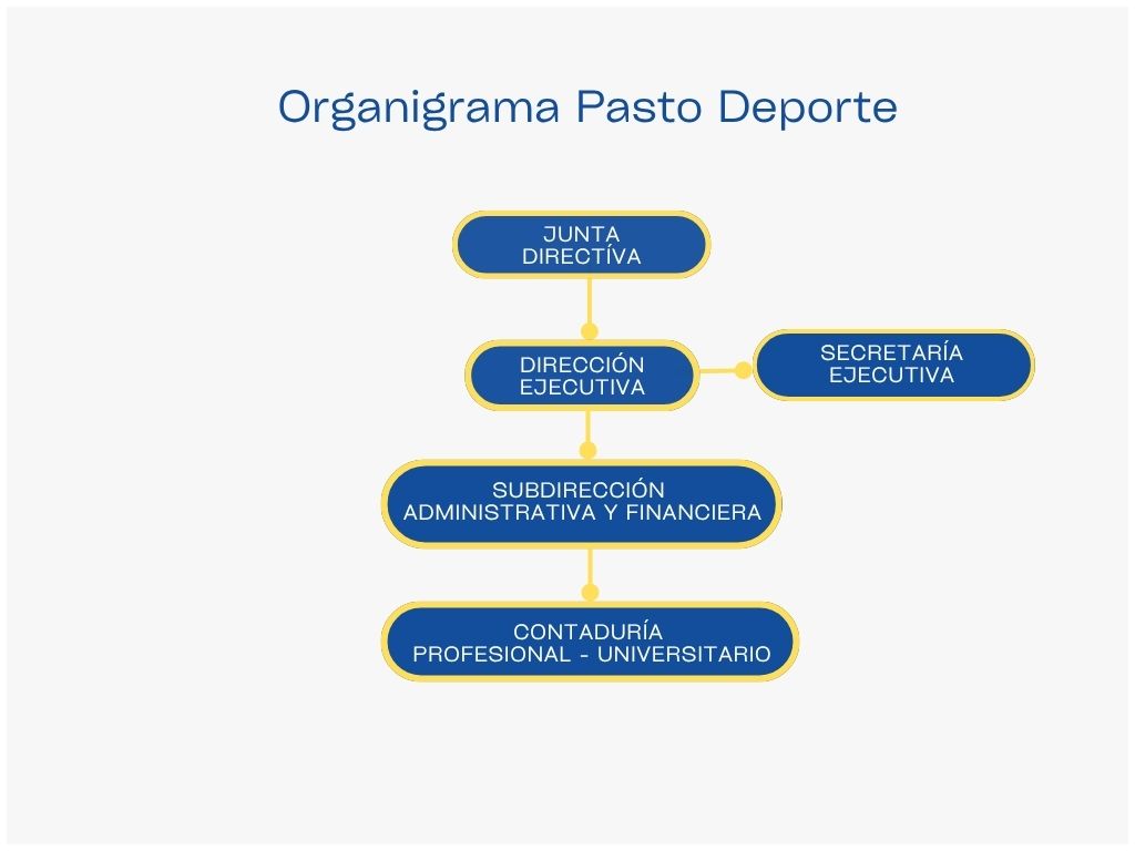 Organigrama